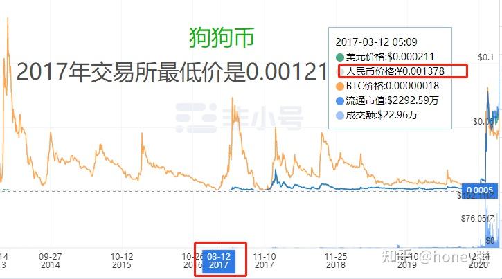 狗狗币最新价格走势图今日的简单介绍