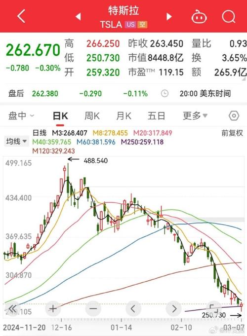 特斯拉股票连续下跌七周，特斯拉股票连续下跌七周了