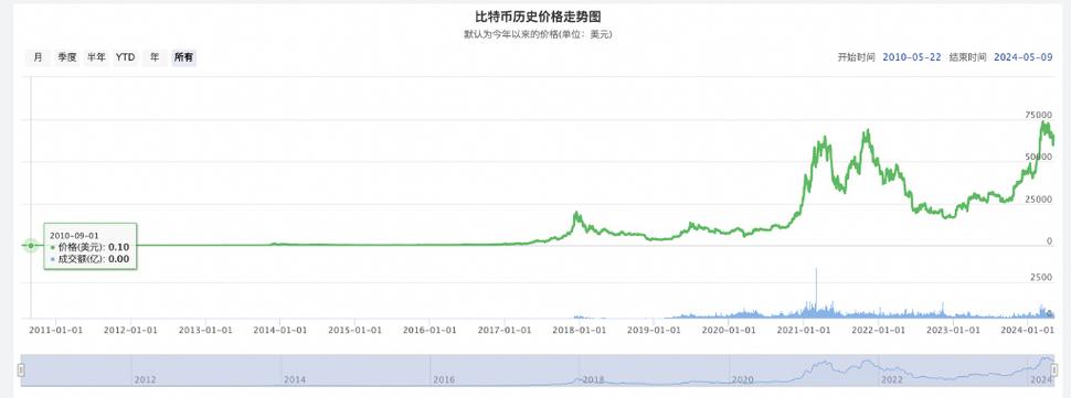 2013年比特币历史价格走势图，2013年比特币最高价格与最低价格