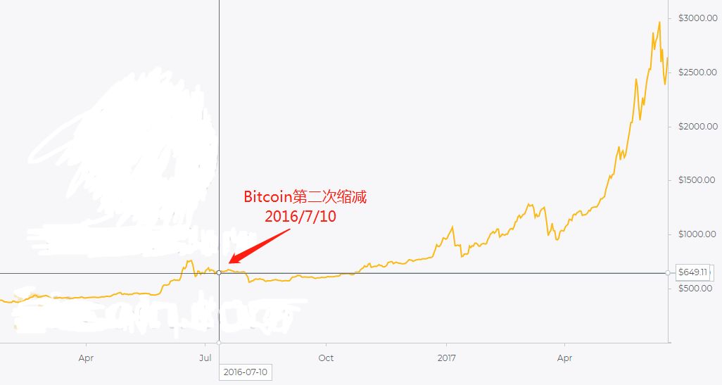 [莱特币减半之后暴跌]莱特币减半之后暴跌了吗