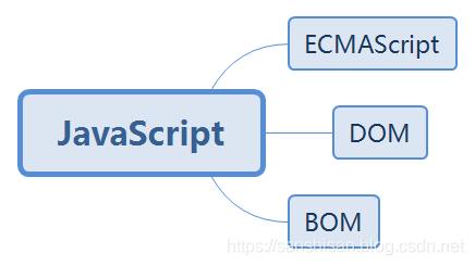 [JavaScript的组成部分]简述javascript的组成及每部分的作用