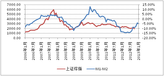 M1/M2上涨通常对经济意味着什么-当m1增速大于m2时可能存在什么现在?反之如何?