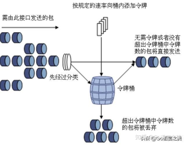 tokenbucket，tokenbucket 知乎用户