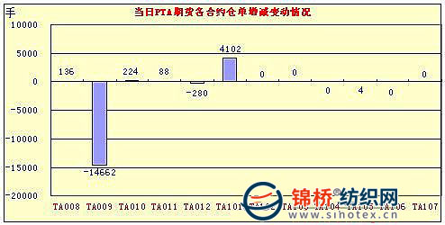 pta无法交易，交易pta的门槛