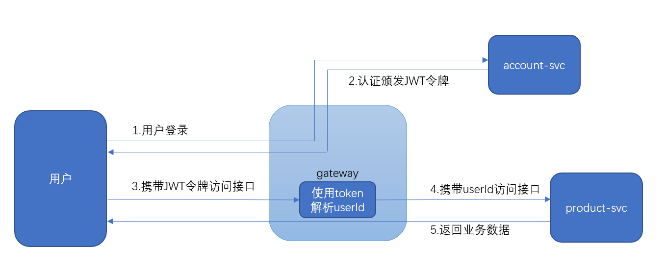 token的安全性，token如何保证安全