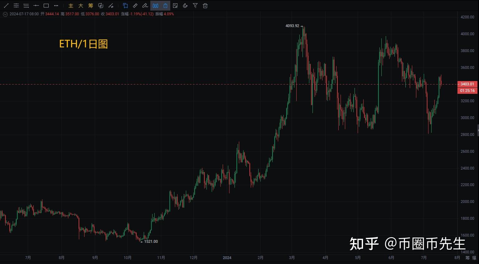 以太坊最新价格行情价英领，以太坊最新价格走势2024