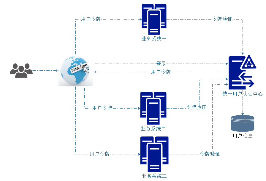 token验证流程，token怎么验证的