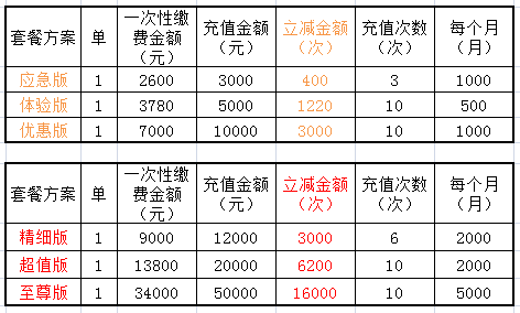 油卡充值项目怎么写，充值油卡计入什么科目