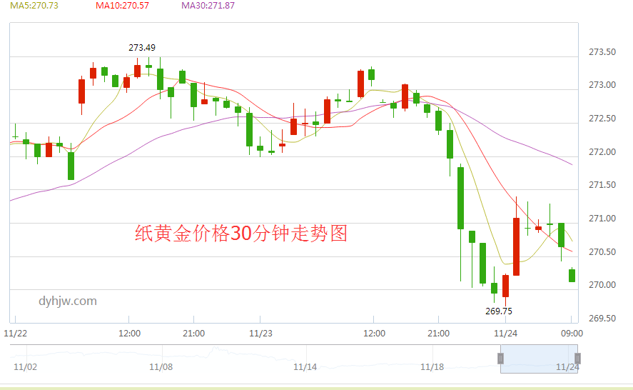 今日黄金价格走势的简单介绍