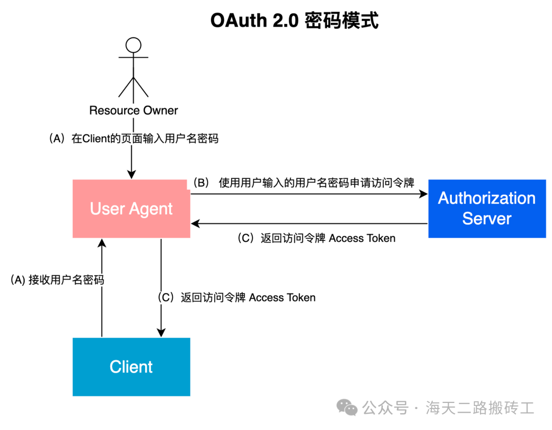 关于token.token2.0的信息