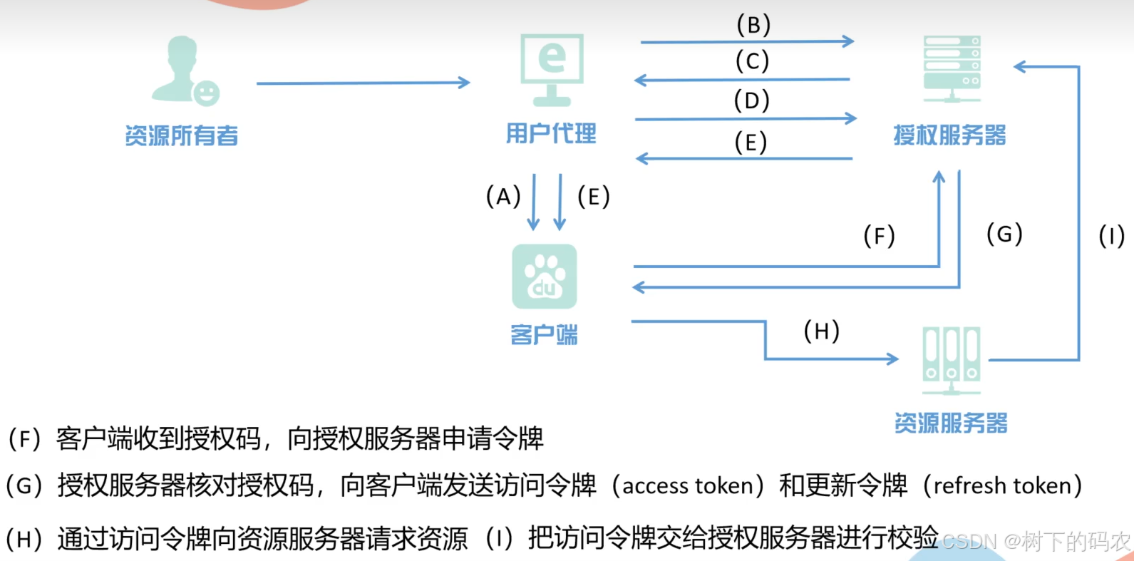 token授权，token授权过期