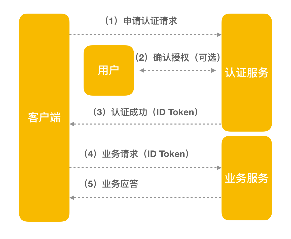 token授权，token授权过期