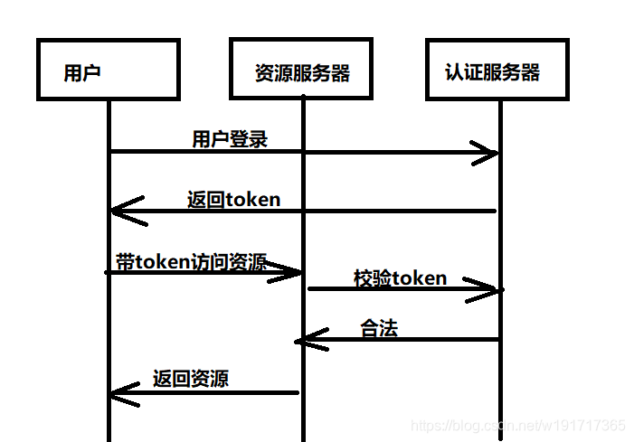 webtoken怎么获取，web api的token验证