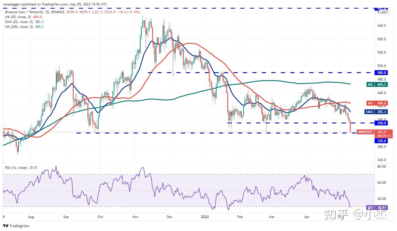 usdt兑换bnb，USDT兑换Bnb怎样更能赚钱