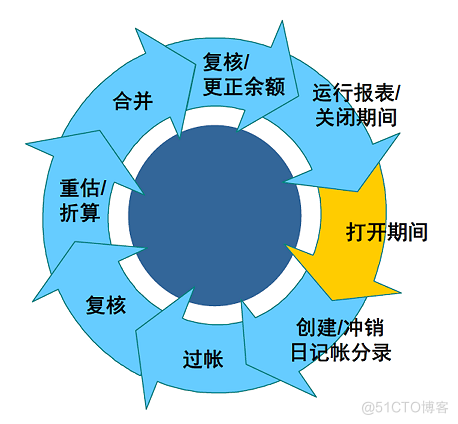 ledger会计中什么意思，会计里reversal是什么意思