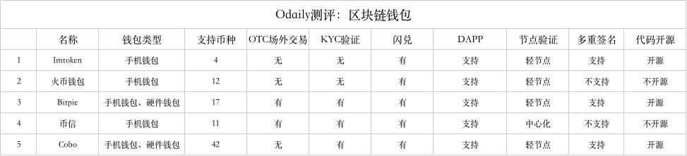 imtoken没有otc，imToken没有充值渠道吗