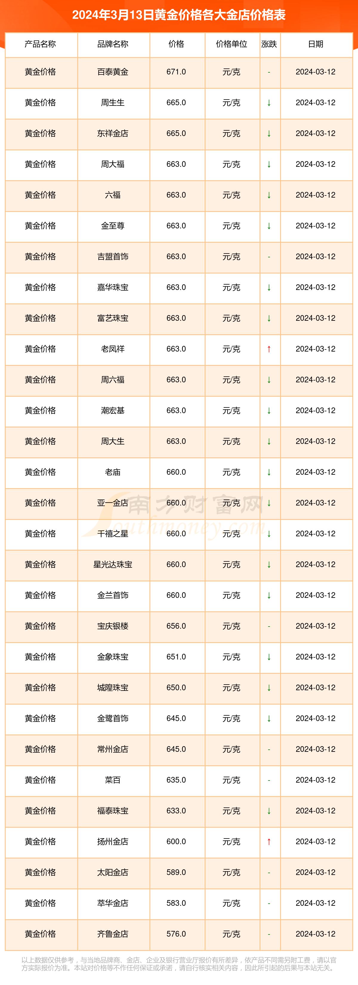 今日金价回收多少钱，今日金价回收多少钱一克多少钱