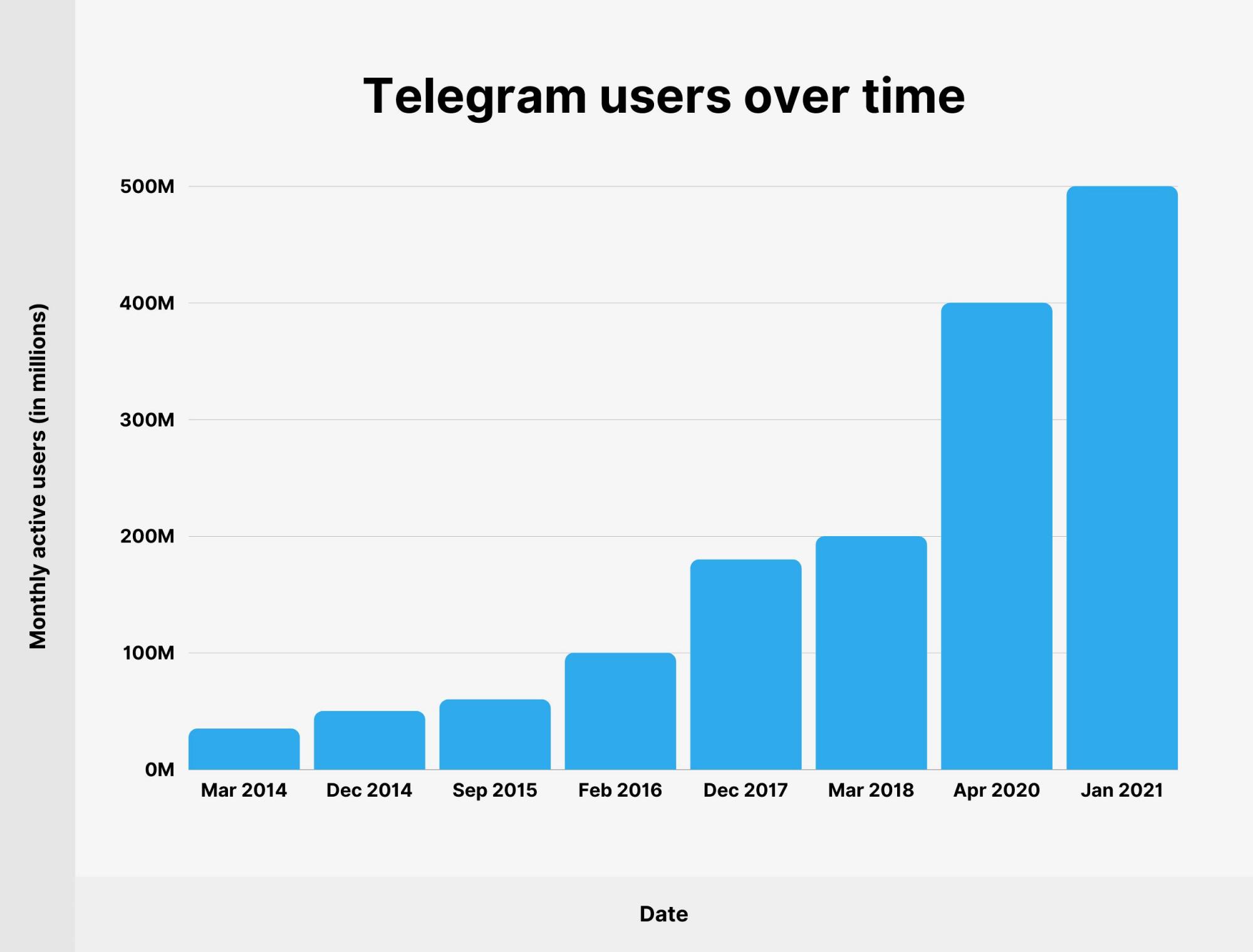 电报telegeram储存的数据在哪里的简单介绍