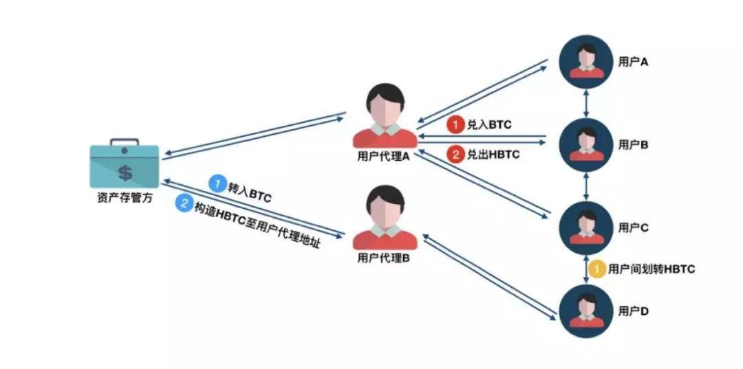 包含imbtc能转到btc地址吗的词条